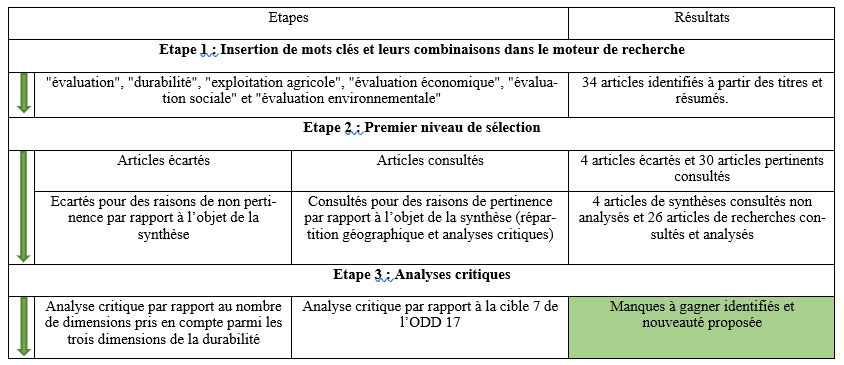 Processus de sélection des articles pertinents pour la synthèse
