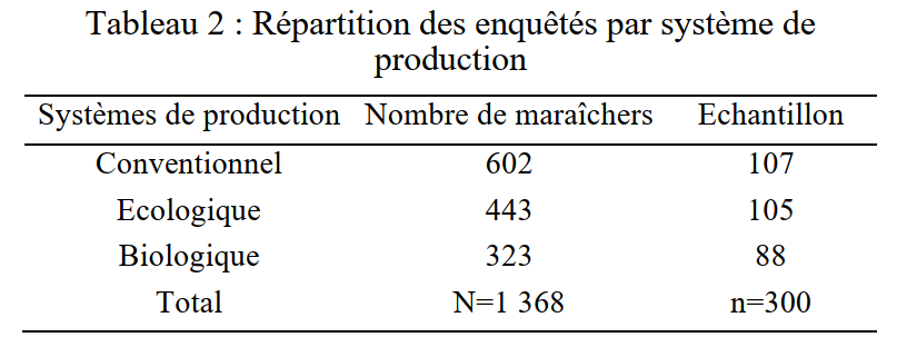 Echantillon des maraîchers enquêtés